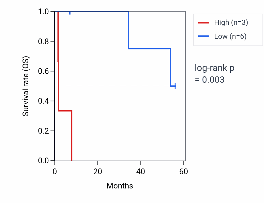 Kaplan&ndash;Meier survival curve for PI4KB mass-spec protein-high vs -low samples in CCRCC.