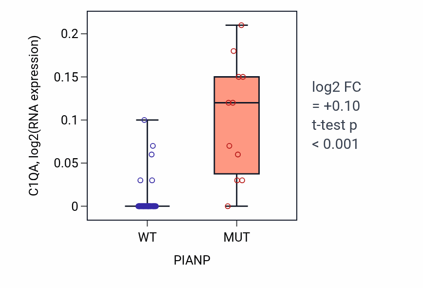 Box plot of C1QA in PIANP-low vs PIANP-high samples in SKIN.