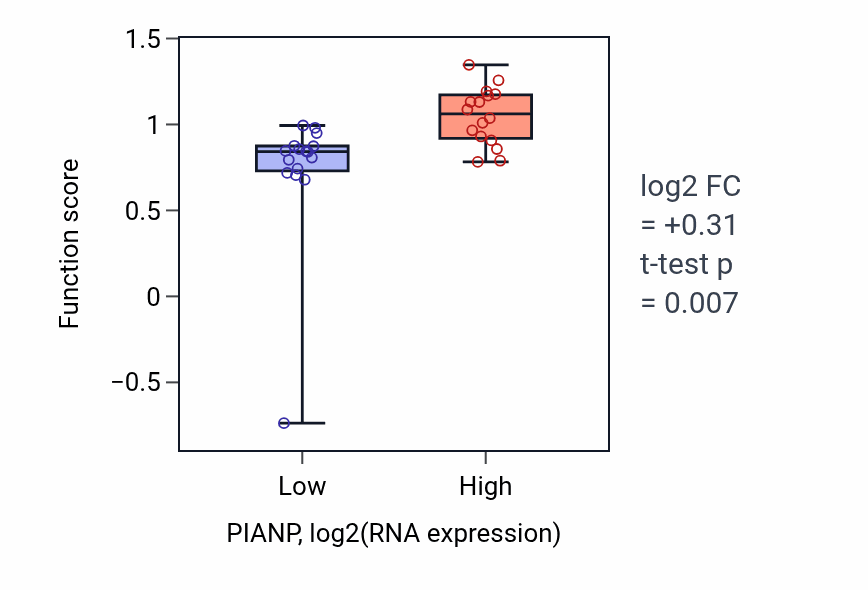 Box plot of Thigmotaxis in PIANP-low vs PIANP-high samples in OESOPHAGUS.