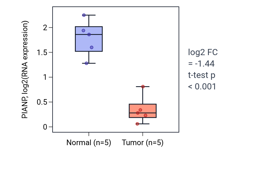 Tumor-vs-normal expression box plot for PIANP in COAD.
