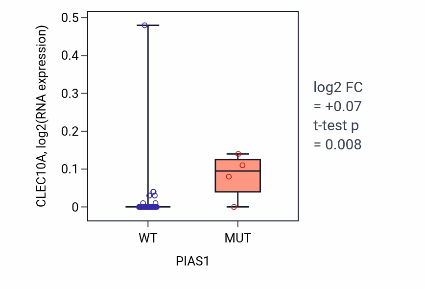 Box plot of CLEC10A in PIAS1-low vs PIAS1-high samples in CNS.
