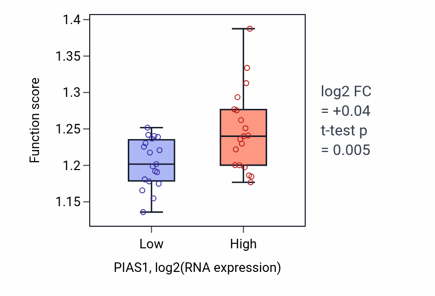 Box plot of Regulation of DNA-templated transcription initiation in PIAS1-low vs PIAS1-high samples in BONE.
