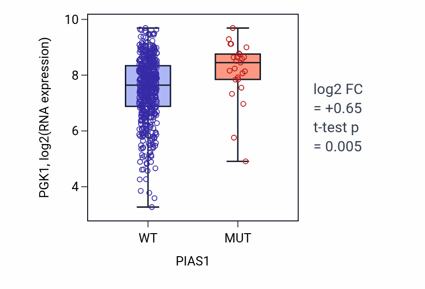 Box plot of PGK1 in PIAS1-low vs PIAS1-high samples in UCEC.