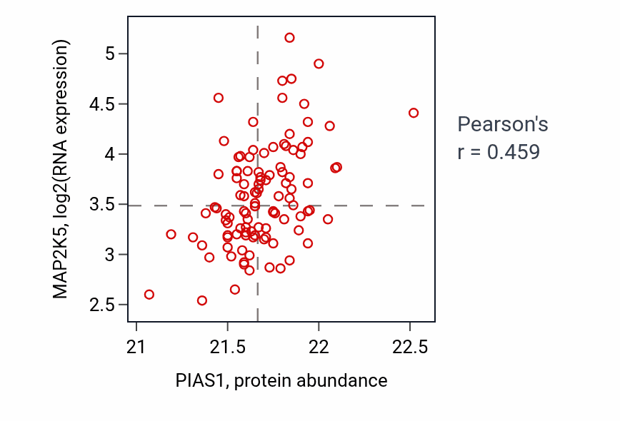 Per-sample scatter of PIAS1 vs MAP2K5 in LSCC (Pearson r = 0.46).