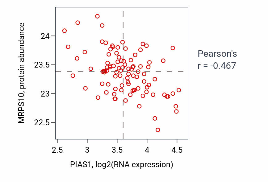 Per-sample scatter of PIAS1 vs MRPS10 in COAD (Pearson r = -0.47).