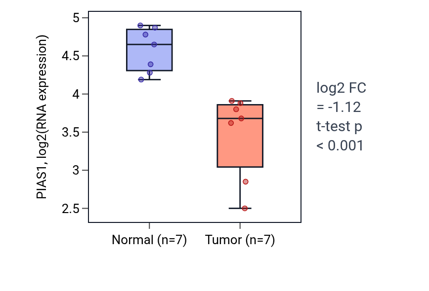 Tumor-vs-normal expression box plot for PIAS1 in THCA.
