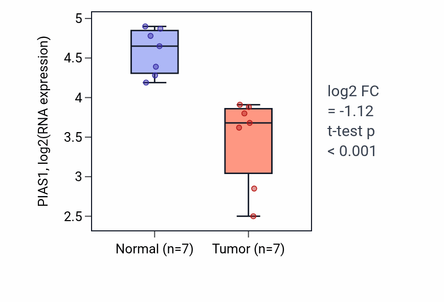 Tumor-vs-normal expression box plot for PIAS1 RNA in THCA.