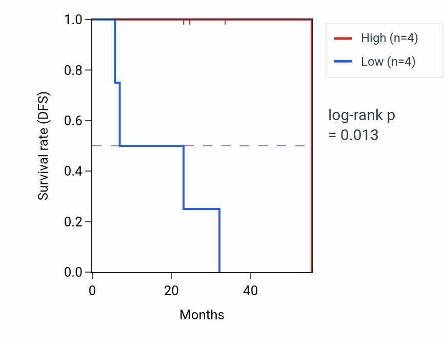 Kaplan&ndash;Meier survival curve for PIAS1 mass-spec protein-high vs -low samples in HNSC.