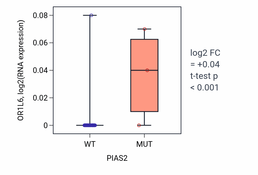 Box plot of OR1L6 in PIAS2-low vs PIAS2-high samples in LUNG_SCLC.