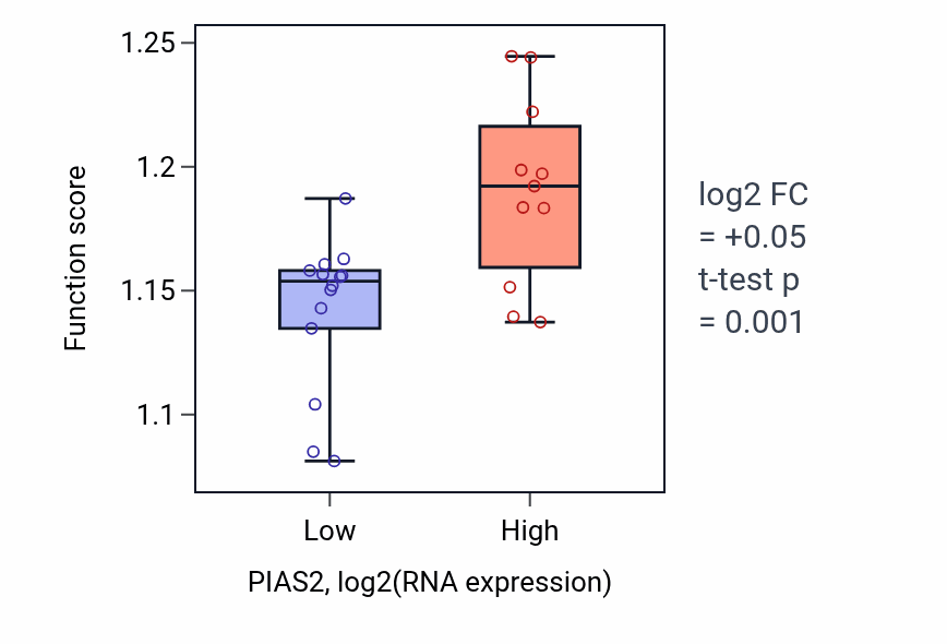 Box plot of Heterochromatin organization in PIAS2-low vs PIAS2-high samples in LIVER.