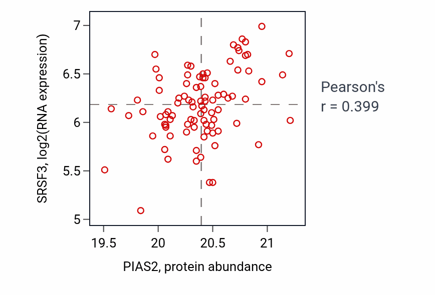 Per-sample scatter of PIAS2 vs SRSF3 in GBM (Pearson r = 0.40).