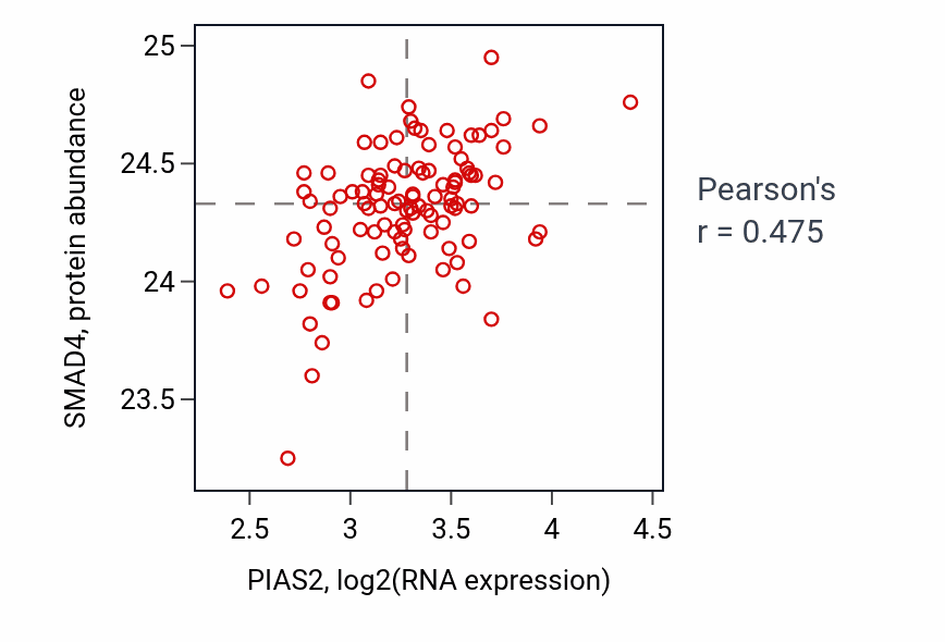 Per-sample scatter of PIAS2 vs SMAD4 in PDAC (Pearson r = 0.47).