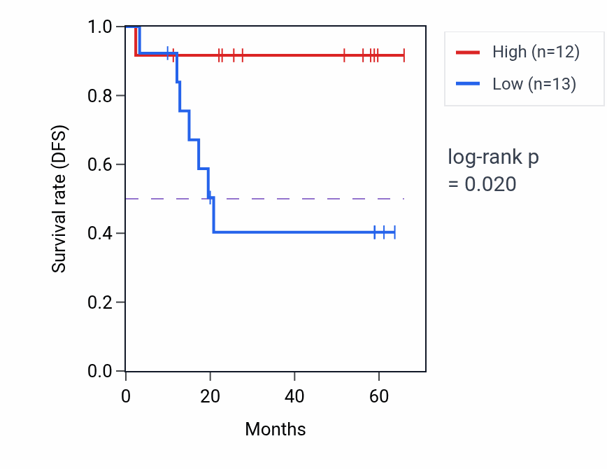 Kaplan&ndash;Meier survival curve for PIAS2 mass-spec protein-high vs -low samples in CCRCC.