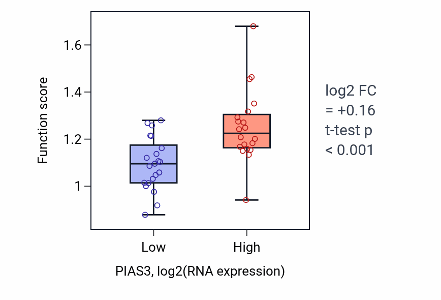 Box plot of Negative regulation of protein sumoylation in PIAS3-low vs PIAS3-high samples in STOMACH.