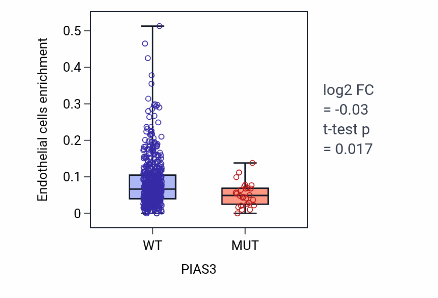 Box plot of Endothelial cells in PIAS3-low vs PIAS3-high samples in UCEC.