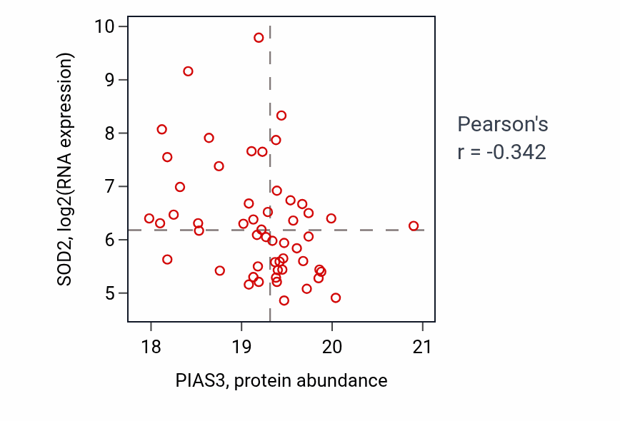 Per-sample scatter of PIAS3 vs SOD2 in UCEC (Pearson r = -0.34).