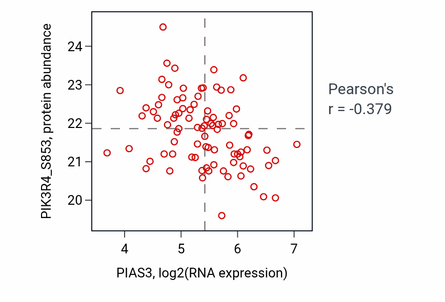 Per-sample scatter of PIAS3 vs PIK3R4_S853 in UCEC (Pearson r = -0.38).