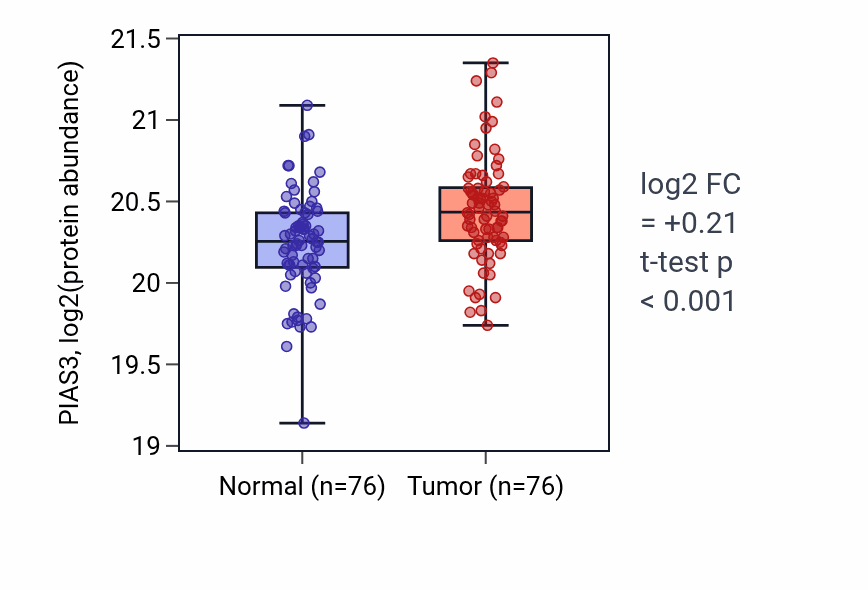 Tumor-vs-normal mass-spec protein box plot for PIAS3 in LSCC.