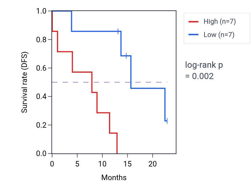 Kaplan&ndash;Meier survival curve for PIAS3 mass-spec protein-high vs -low samples in PDAC.