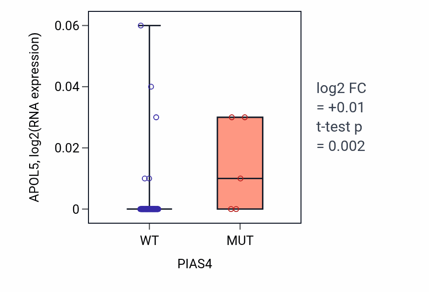 Box plot of APOL5 in PIAS4-low vs PIAS4-high samples in BLOOD_Leukemia.