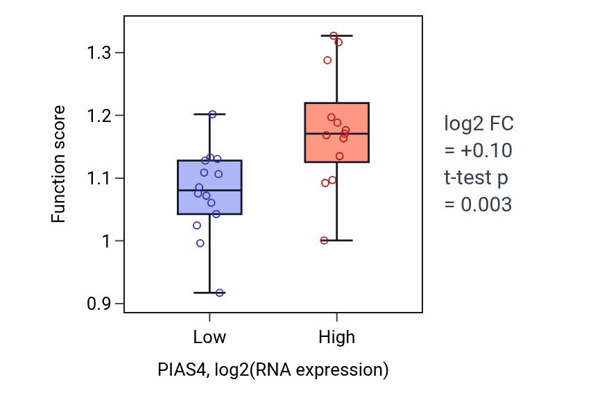Box plot of Regulation of protein localization to chromatin in PIAS4-low vs PIAS4-high samples in LUNG_NSCLC_LUSC.