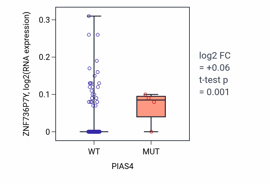 Box plot of ZNF736P7Y in PIAS4-low vs PIAS4-high samples in BLCA.