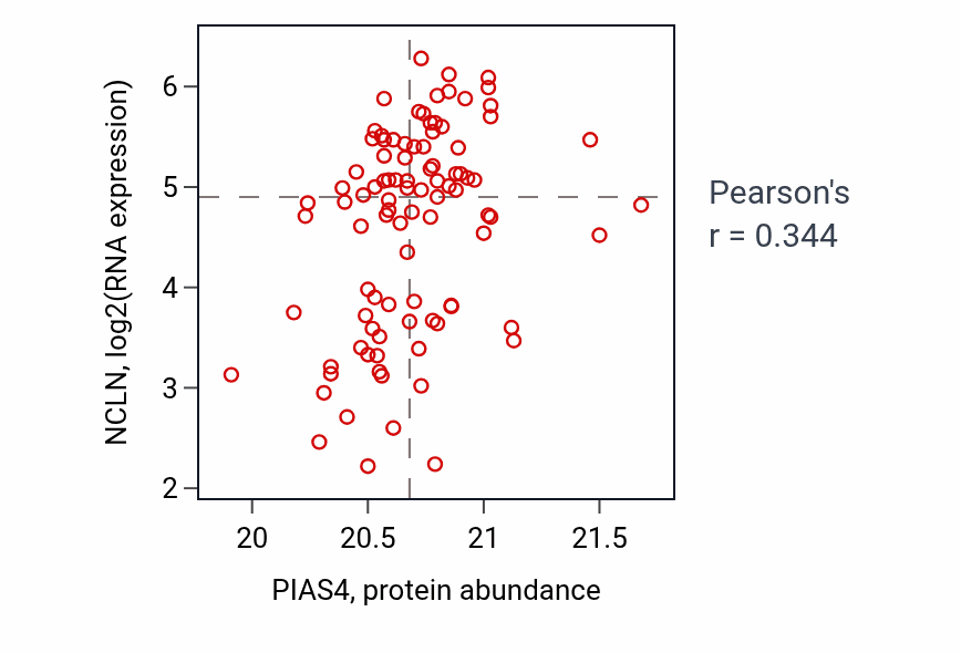 Per-sample scatter of PIAS4 vs NCLN in UCEC (Pearson r = 0.34).
