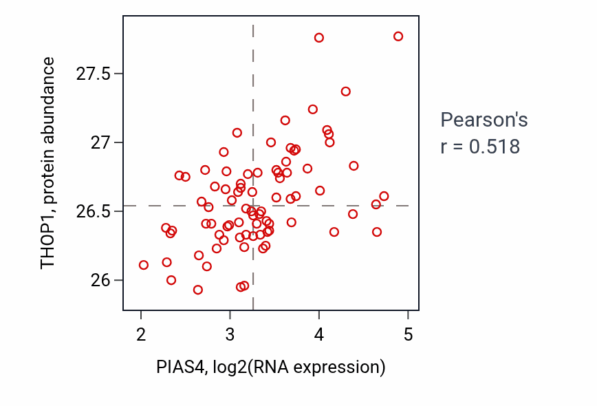 Per-sample scatter of PIAS4 vs THOP1 in OV (Pearson r = 0.52).