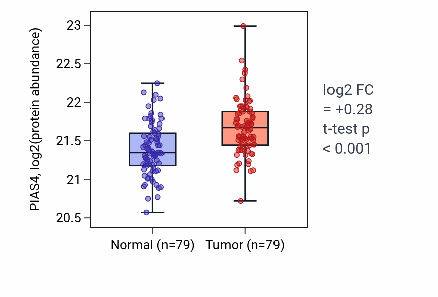 Tumor-vs-normal mass-spec protein box plot for PIAS4 in LSCC.