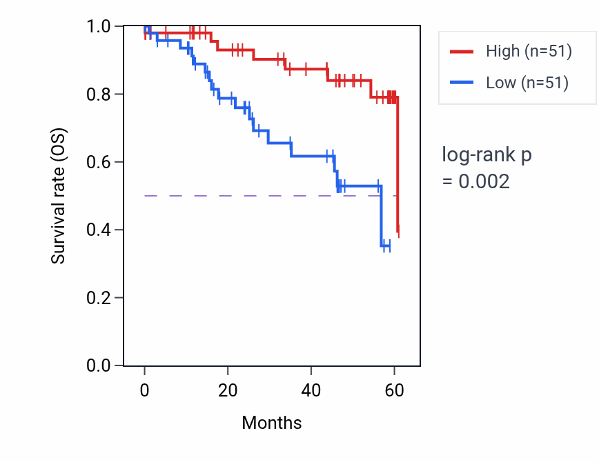 Kaplan&ndash;Meier survival curve for PIAS4 mass-spec protein-high vs -low samples in LSCC.