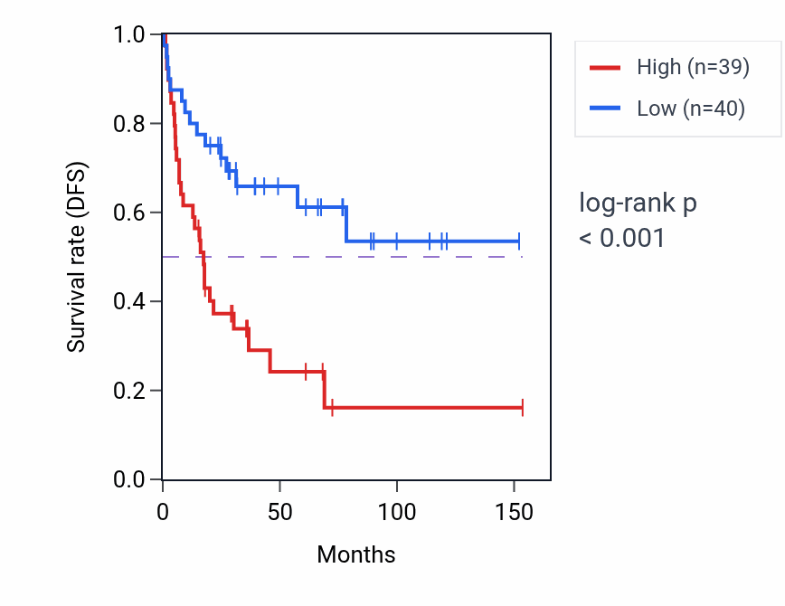 Kaplan&ndash;Meier survival curve for PIAS4 RNA-high vs -low samples in ACC.