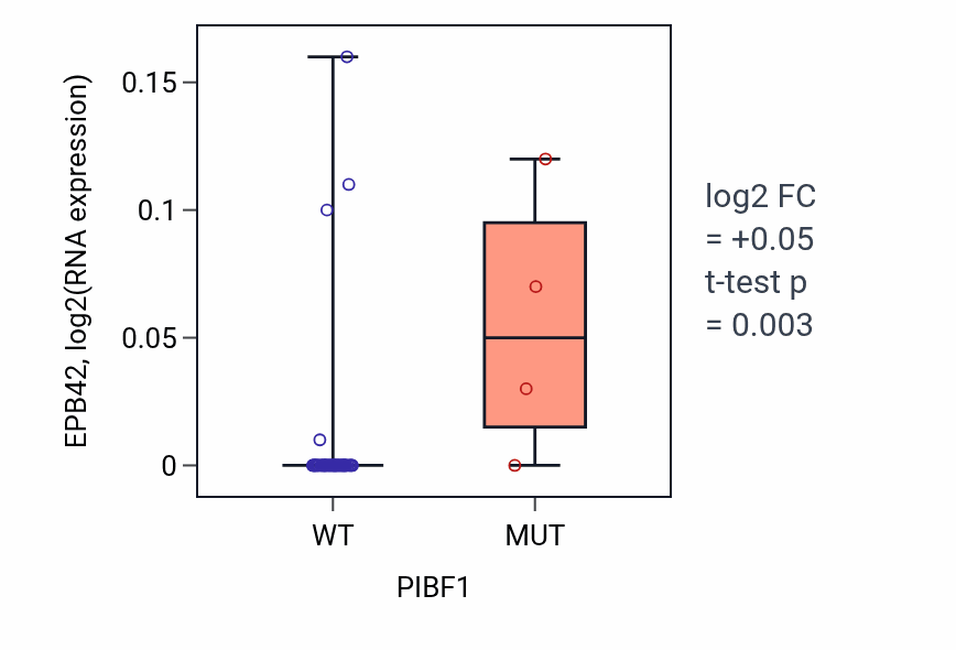 Box plot of EPB42 in PIBF1-low vs PIBF1-high samples in OVARY.
