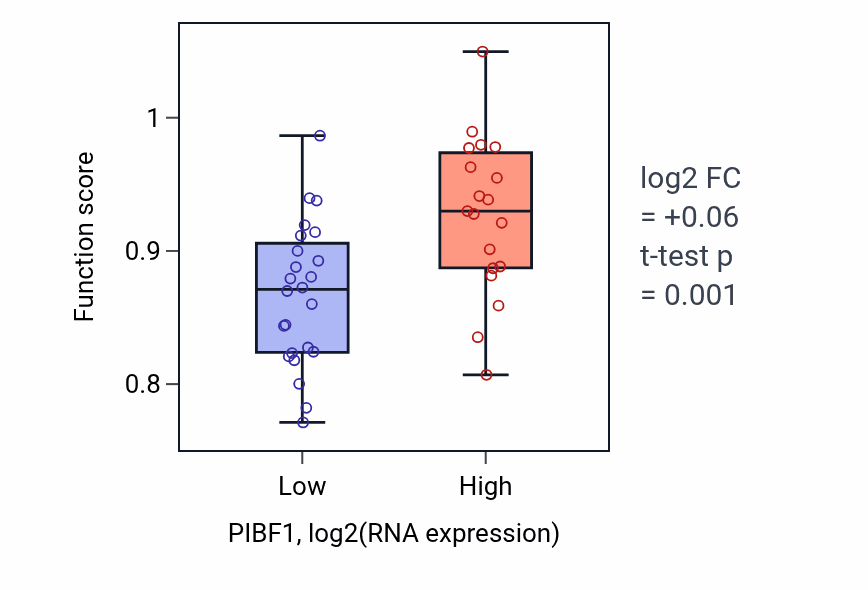 Box plot of Nucleotide-excision repair, DNA gap filling in PIBF1-low vs PIBF1-high samples in UPPER_AERODIGESTIVE_TRACT.