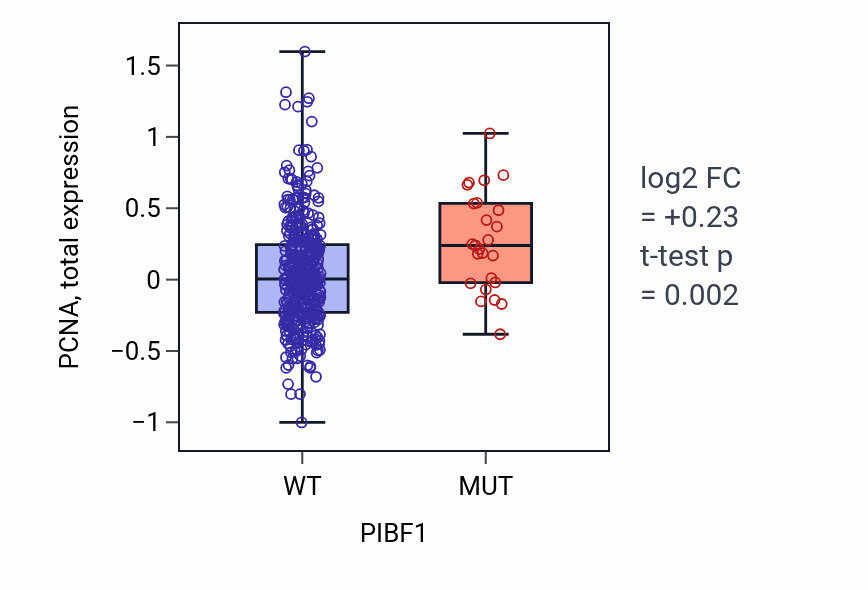 Box plot of PCNA in PIBF1-low vs PIBF1-high samples in UCEC.