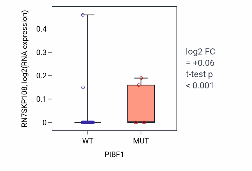 Box plot of RN7SKP108 in PIBF1-low vs PIBF1-high samples in CESC.