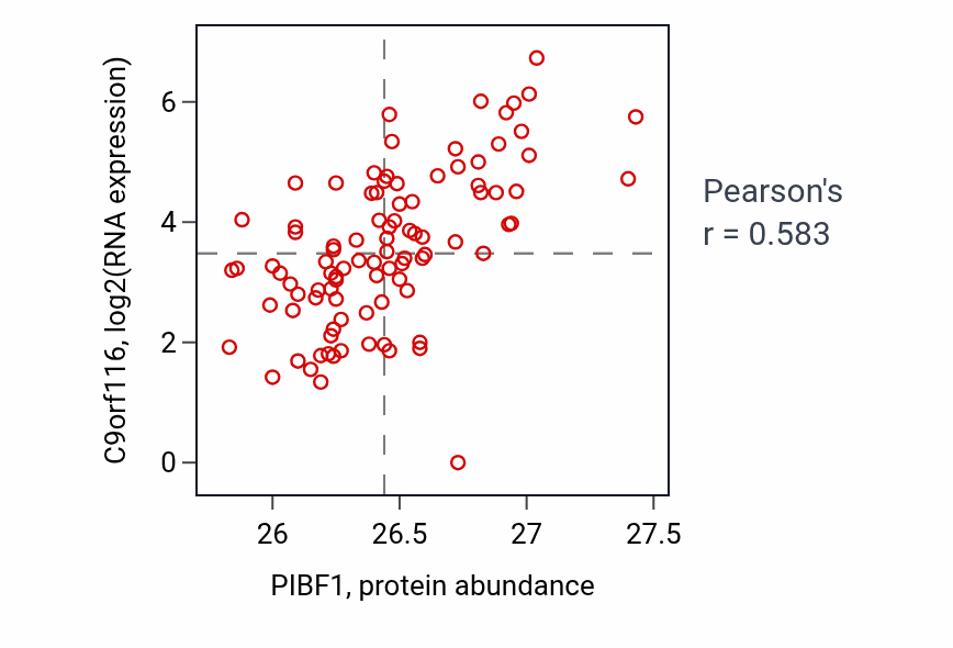 Per-sample scatter of PIBF1 vs C9orf116 in UCEC (Pearson r = 0.58).