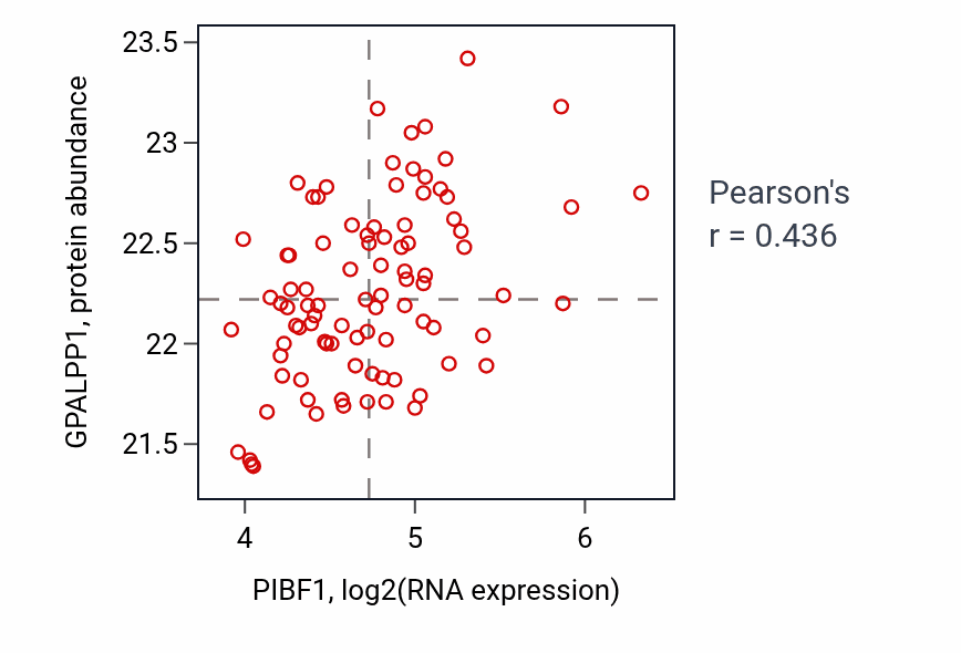 Per-sample scatter of PIBF1 vs GPALPP1 in COAD (Pearson r = 0.44).
