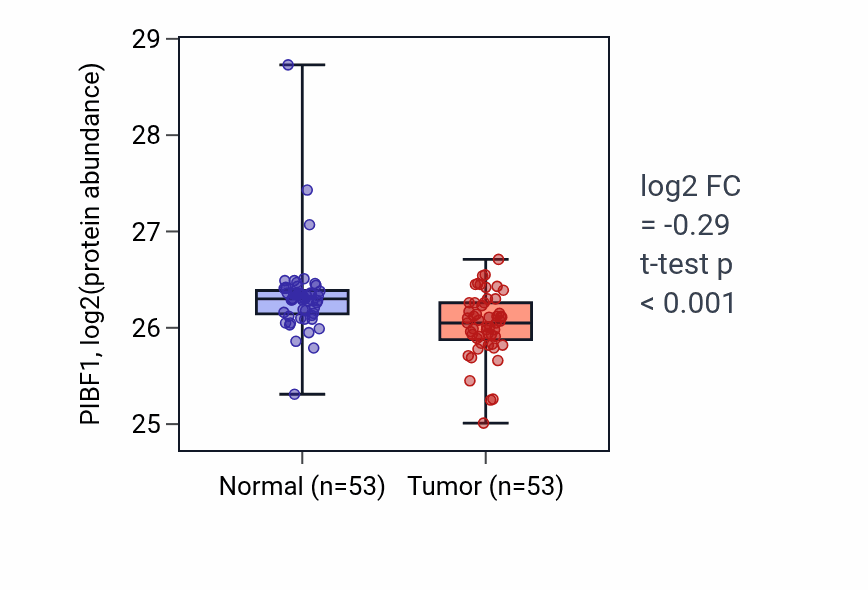 Tumor-vs-normal mass-spec protein box plot for PIBF1 in HNSC.