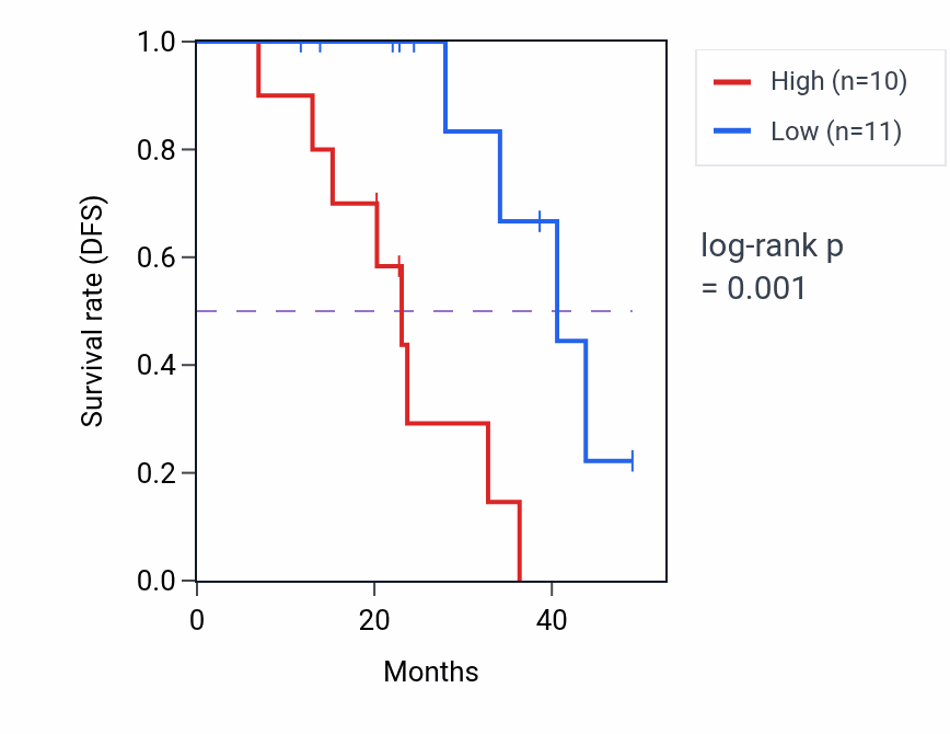 Kaplan&ndash;Meier survival curve for PIBF1 mass-spec protein-high vs -low samples in HNSC.