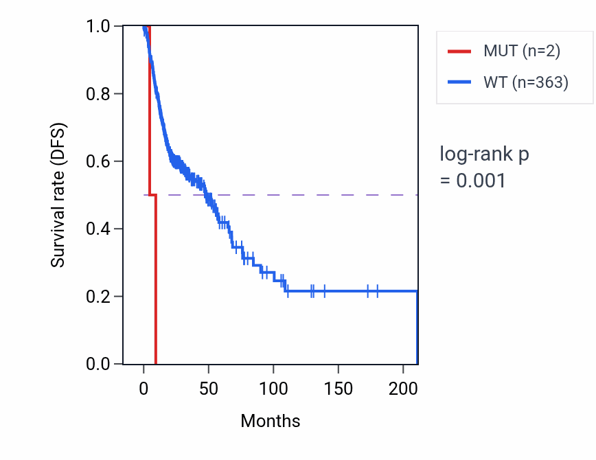 Kaplan&ndash;Meier survival curve for PIBF1 mutant vs wild-type samples in HNSC.