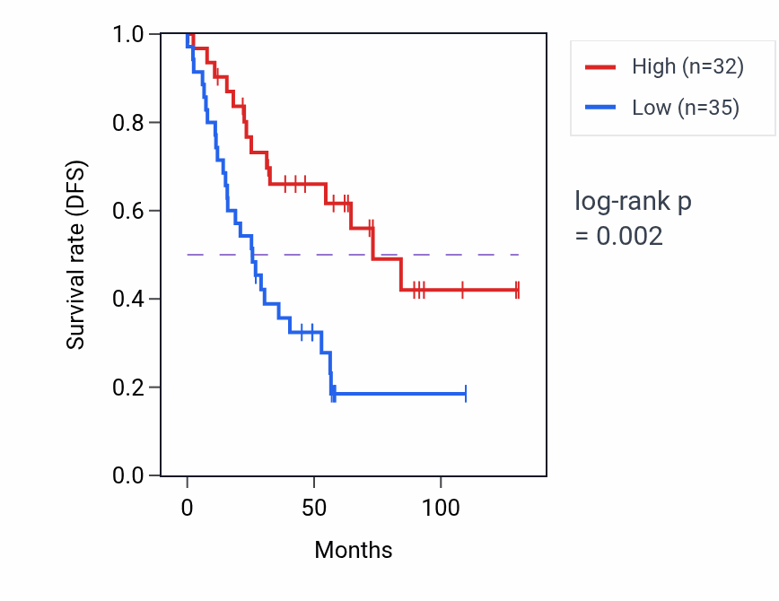 Kaplan&ndash;Meier survival curve for PIBF1 RNA-high vs -low samples in KIRC.