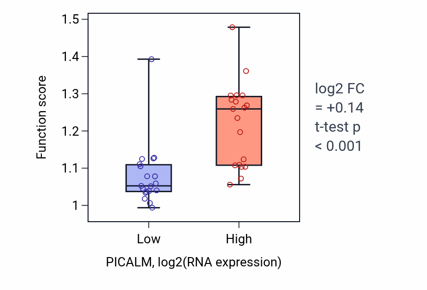 Box plot of Regulation of focal adhesion assembly in PICALM-low vs PICALM-high samples in BONE.