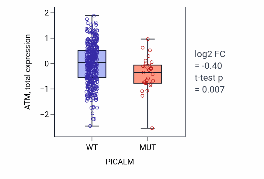 Box plot of ATM in PICALM-low vs PICALM-high samples in UCEC.