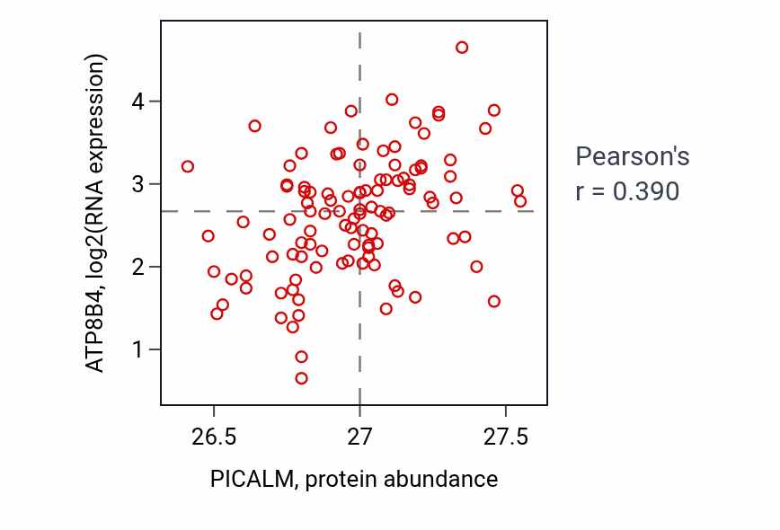 Per-sample scatter of PICALM vs ATP8B4 in HNSC (Pearson r = 0.39).