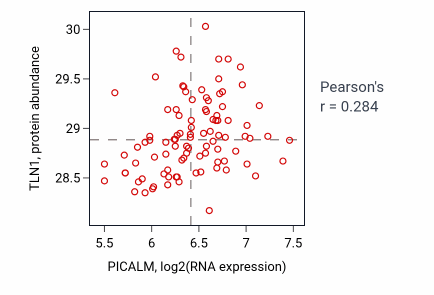 Per-sample scatter of PICALM vs TLN1 in COAD (Pearson r = 0.28).