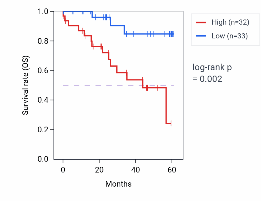 Kaplan&ndash;Meier survival curve for PICALM mass-spec protein-high vs -low samples in LSCC.