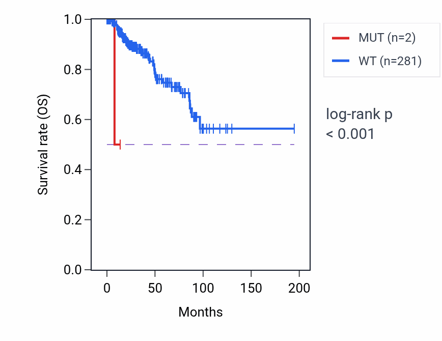 Kaplan&ndash;Meier survival curve for PICALM mutant vs wild-type samples in KIRP.