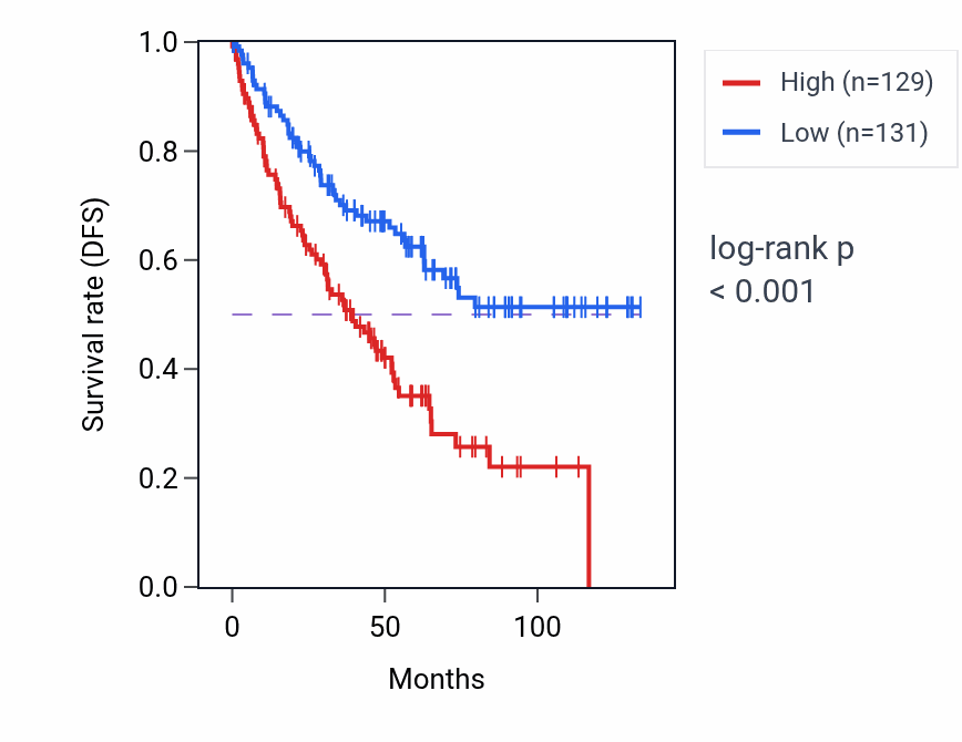 Kaplan&ndash;Meier survival curve for PICART1 RNA expression in KIRC: high vs low expression groups.