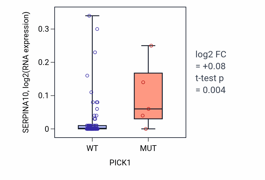 Box plot of SERPINA10 in PICK1-low vs PICK1-high samples in BLOOD_Leukemia.