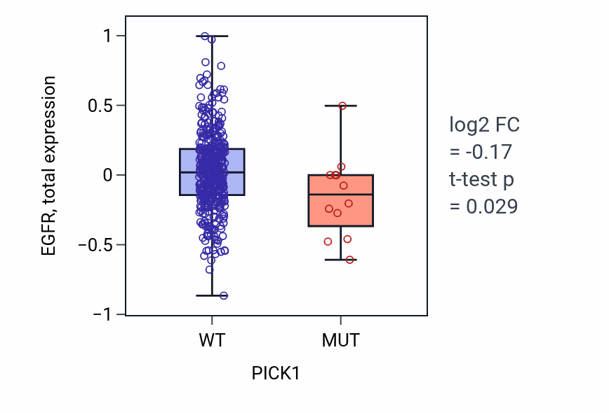 Box plot of EGFR in PICK1-low vs PICK1-high samples in UCEC.